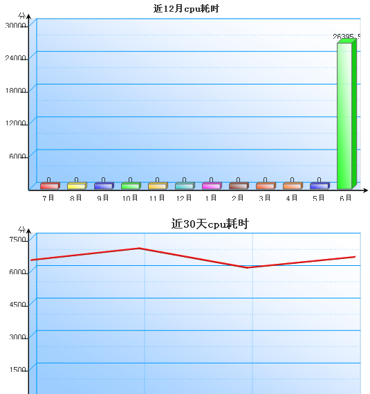 虚拟主机新增CPU占用率分析功能