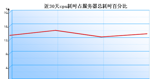 虚拟主机新增CPU占用率分析功能