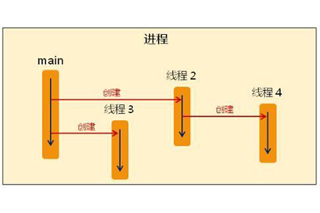 什么是进程？进程和线程的区别有哪些？